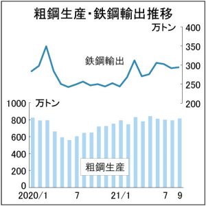 全国粗鋼、4―9月3割増4842万トン　需要回復、高炉フル操業