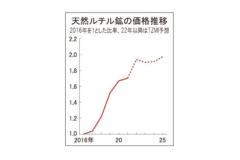 チタン鉱石価格が続伸　最大鉱山停止の可能性