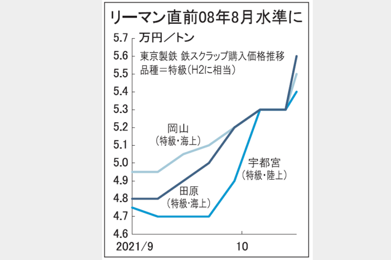 鉄スクラップ続騰　国内相場、鋼材需要期で