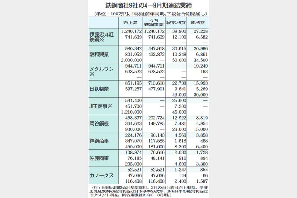 鉄鋼商社9社　4―9月期　需要が回復　3社通期最高予想