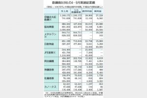 鉄鋼商社9社　4―9月期　需要が回復　3社通期最高予想