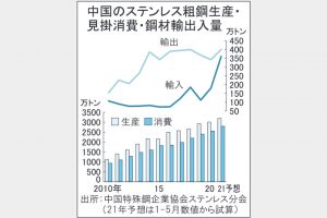 中国ステンレス産業躍進　21年生産過去最高へ　集約化・海外進出進む