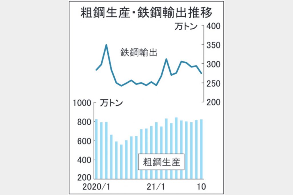 10月全国粗鋼822万トンに増　製造・建設需要が堅調