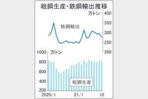 10月全国粗鋼822万トンに増　製造・建設需要が堅調