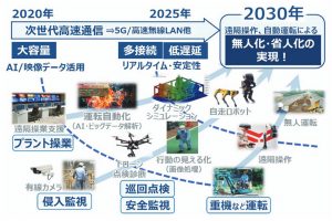 ＪＦＥエンジとＮＴＴドコモ、プラントＤＸ共同検討　5Ｇ活用した実証施設