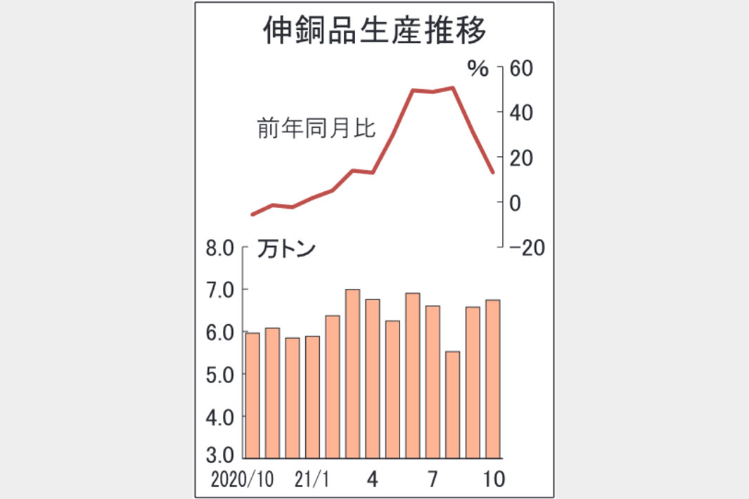 伸銅品生産　回復継続10月6.7万トン