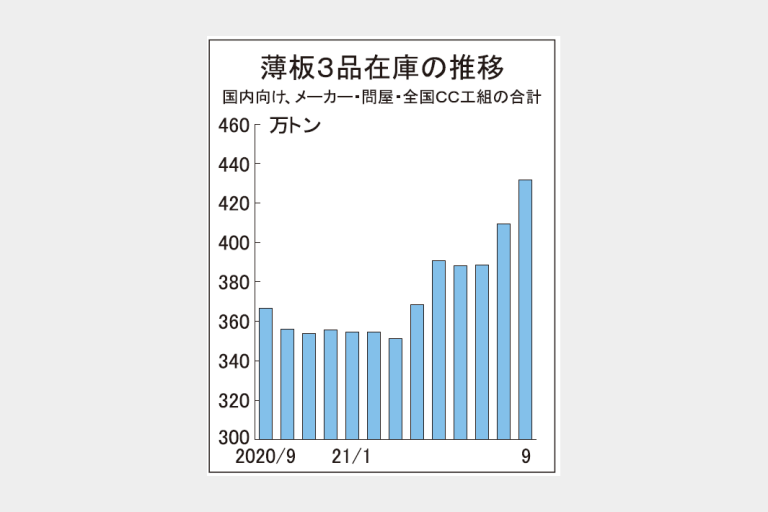 9月末、薄板3品在庫432万トンに増　自動車メーカー減産響く