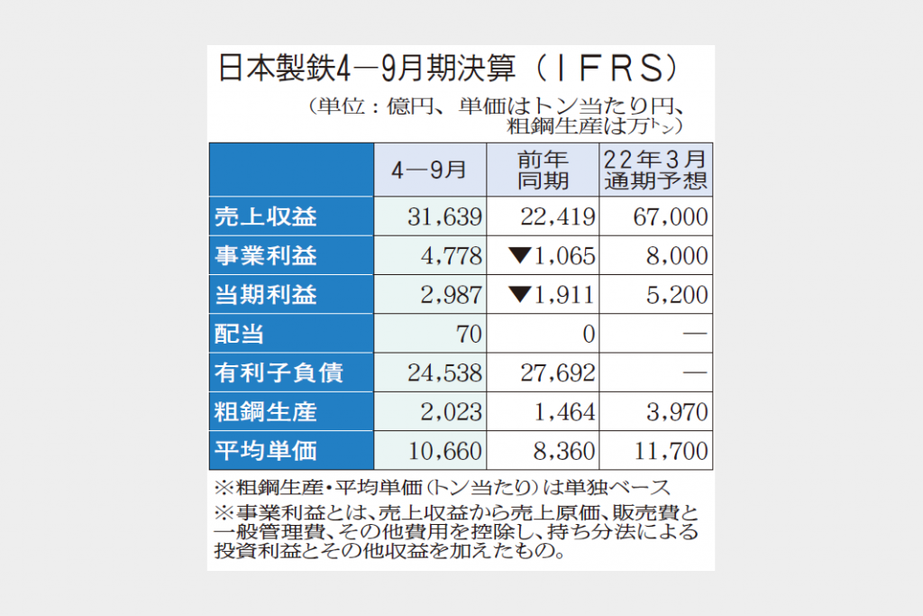 日本製鉄　8000億円に上方修正