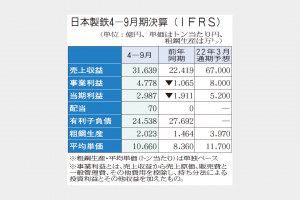 日本製鉄　8000億円に上方修正