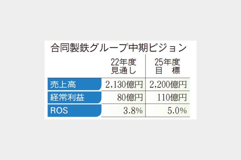合同製鉄　25年度、売上高2200億円目標