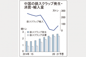 中国鉄スクラップ活用急ぐ　国内発生30年3.8億トン　輸入拡大へ新規格化