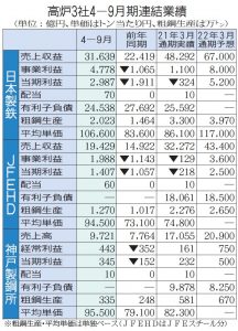 高炉3社通期上方修正、コスト削減・販価改善映す／ＪＦＥ事業利益3600億円　商社事業、北米中心に増益