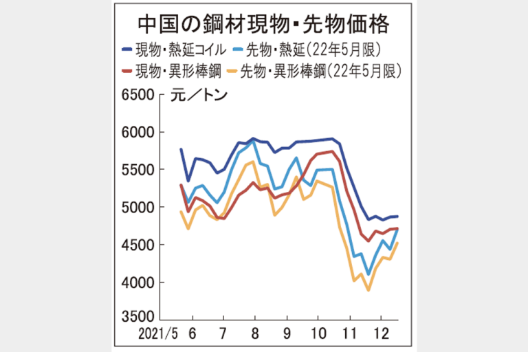 中国　鋼材市況が小幅続伸　鉄スクラップも反転上昇