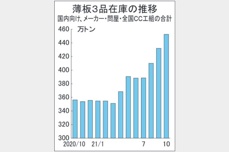 10月末薄板3品在庫　19年8月以来の450万トン超