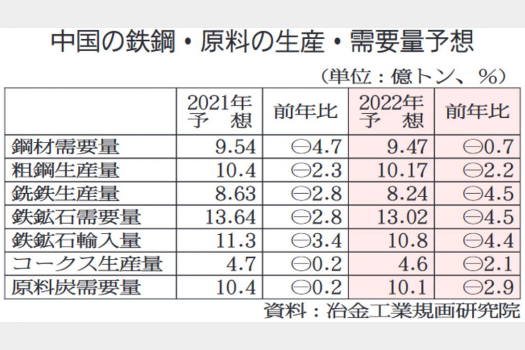 中国　22年粗鋼2年連続減　政府系研究機関予想