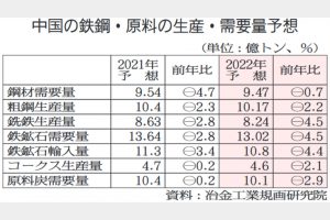 中国　22年粗鋼2年連続減　政府系研究機関予想