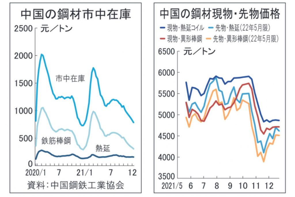 中国鋼材市況上げ一服　景気対策期待　春先に向け強含む公算も