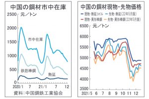 中国鋼材市況上げ一服　景気対策期待　春先に向け強含む公算も