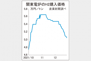 鉄スクラップ相場　関東、軟調のまま越年へ　直近高値から6000円下落