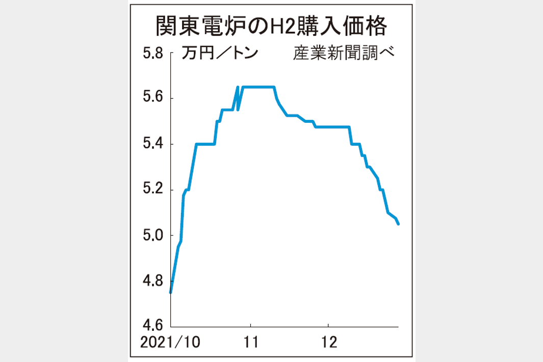 鉄スクラップ相場　関東、軟調のまま越年へ　直近高値から6000円下落
