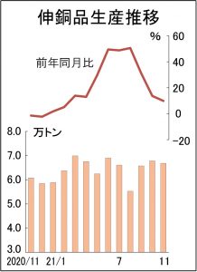 伸銅品生産　3カ月連続で全品種増