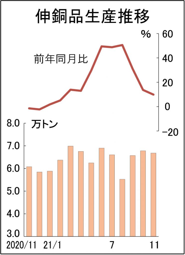 伸銅品生産　3カ月連続で全品種増