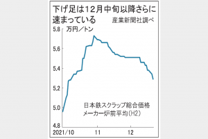 鉄スクラップ　関東相場で下落止まらず