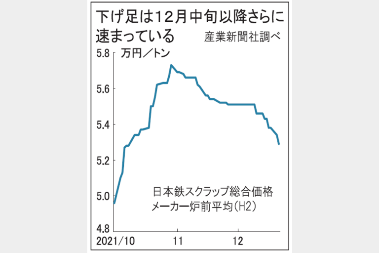 鉄スクラップ　関東相場で下落止まらず
