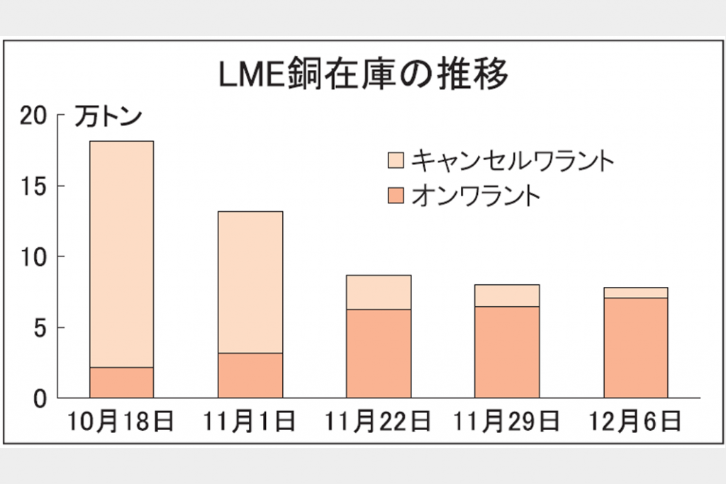 ＬＭＥ　銅在庫が増加気配