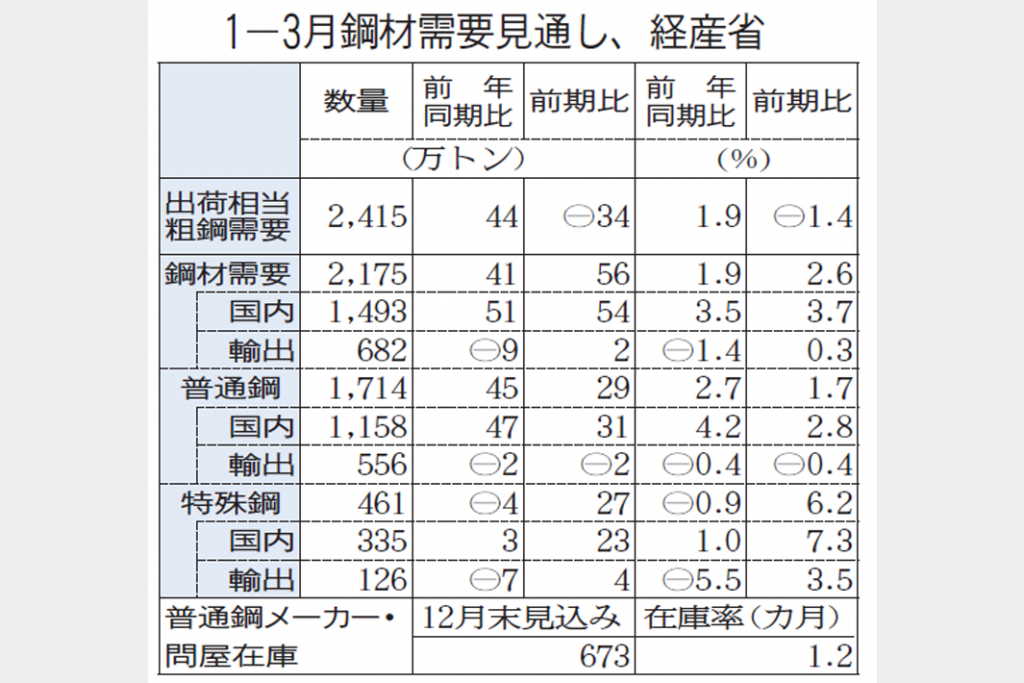 粗鋼需要2415万トン見通し　1―3月、フル生産続く