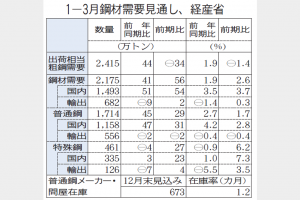 粗鋼需要2415万トン見通し　1―3月、フル生産続く