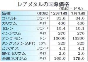 レアメタル国際相場／一部鉱種で高値一服感／コバルト3年超ぶり高値
