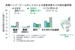 日本製鉄「ＮＳＡＣ」　自動車部材をＬＣＡ評価