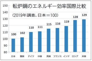 国内転炉鋼　19年時点エネ効率、世界最高維持　　中・印改善、差縮める