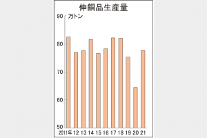 伸銅品生産　21年2割増78万トン