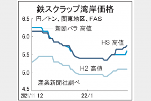 鉄スクラップ　ＨＳ価格、関東で大幅上昇　韓国買い気、発生も低迷