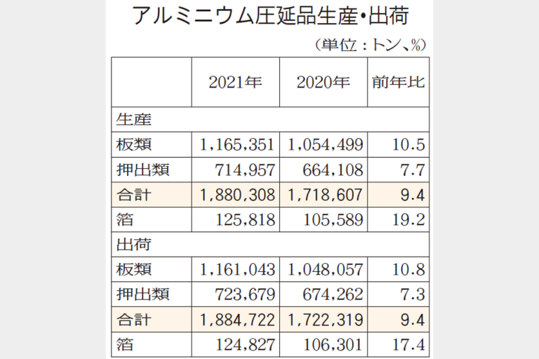 アルミ圧延品　21年出荷4年ぶり増