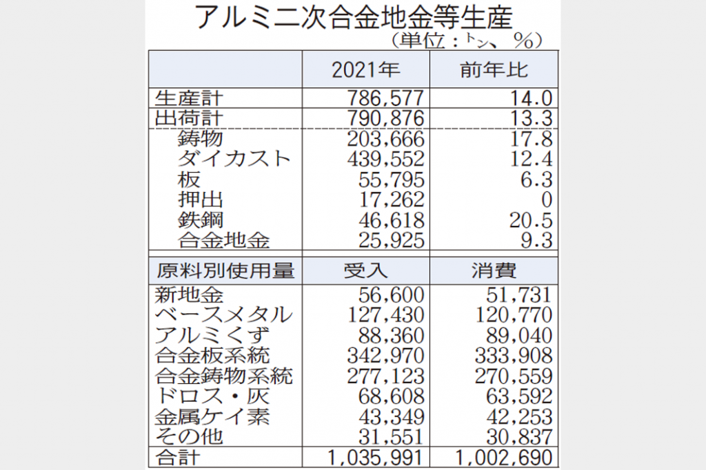 アルミ二次合金　生産・出荷3年ぶり増