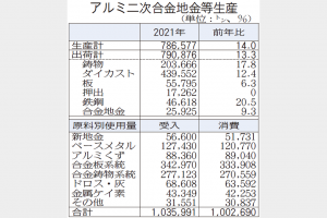 アルミ二次合金　生産・出荷3年ぶり増