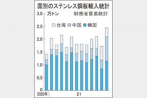 21年ステンレス輸入29％増　過去最多28万トン