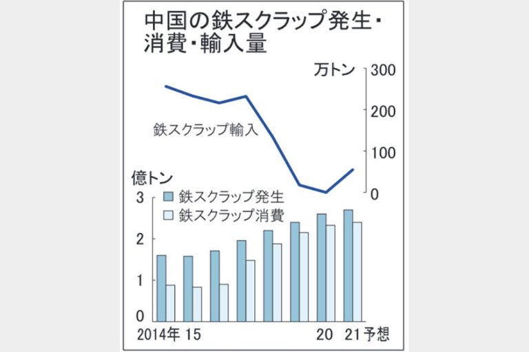中国　鉄スクラップ消費拡大　供給増やし価格抑制へ