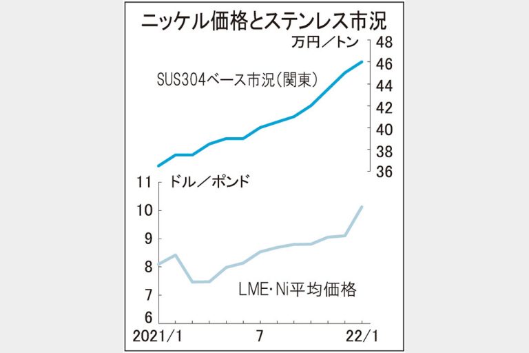 東西Ni系ステンレス冷薄、流通転嫁進め市況上伸　8カ月連続