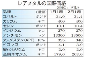 レアメタル国際相場／鉱石不足で高止まり／中国春節明け待ち／希土類は大幅高