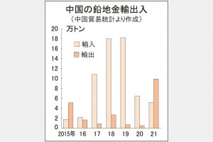逆流する鉛／（上）／ＥＶ時代告げる中国の放出／需要ピークアウト、前倒しか