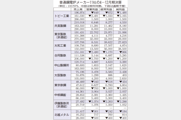 4―12月決算　普通鋼電炉5社経常赤字　異形棒価格転嫁遅れ