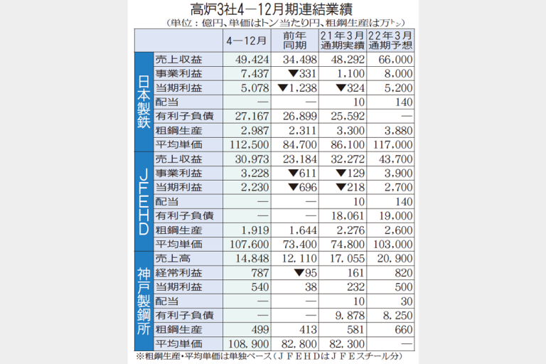 22年3月期　高炉3社、高収益見込む　製造・販売で改革進展
