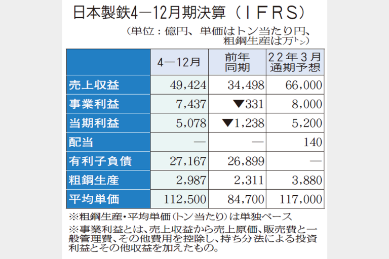 日本製鉄、事業利益7437億円　4―12月期、統合後最高