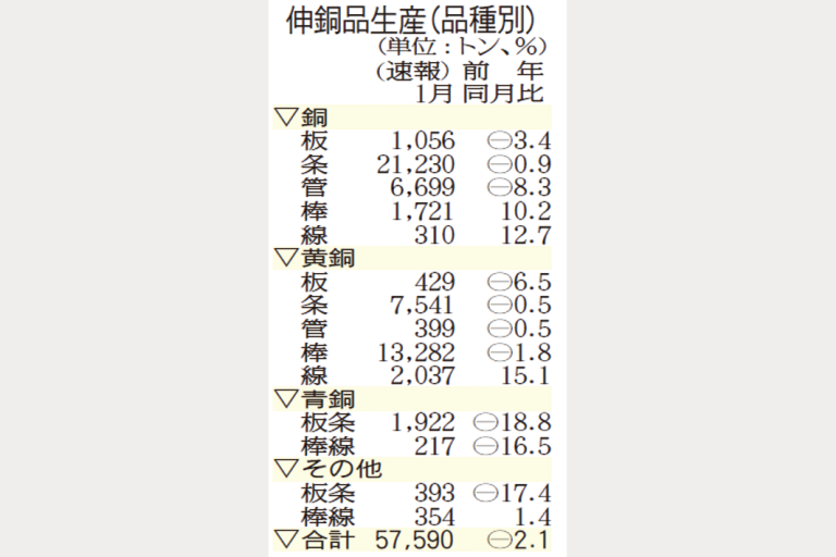伸銅品生産　1年1カ月ぶり減少
