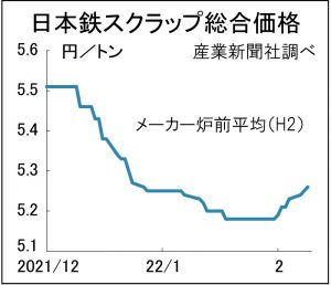 鉄スクラップ相場急伸、海外需要けん引　Ｈ2価格5.5万円