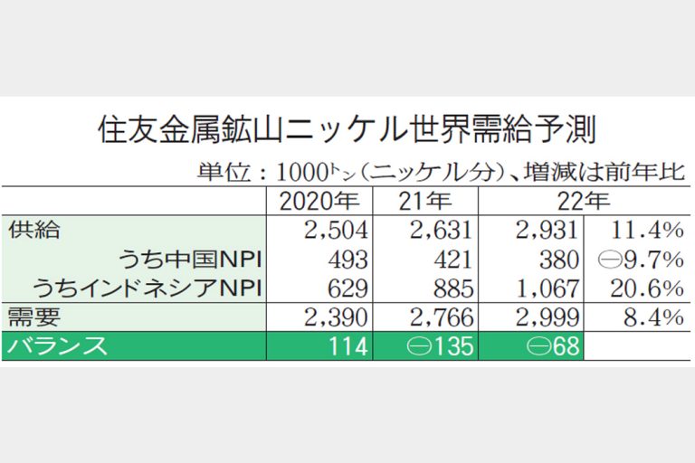 住友金属鉱山　ニッケル需給6.8万トン不足予測